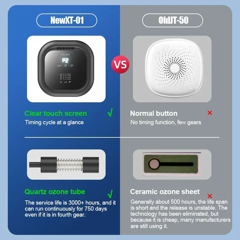 เครื่องฟอกอากาศ Xiaomi Youpin เครื่องผลิตโอโซนแบบชาร์จไฟได้พร้อมการบำบัดด้วยรังสียูวีไอออนลบเครื่องกำจัดกลิ่นควันฟอร์มาลดีไฮด์ - Image 5